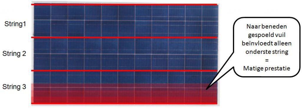 invloed van vuile zonnepanelen
